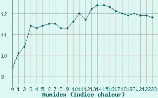 Courbe de l'humidex pour Montlimar (26)