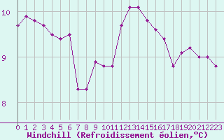 Courbe du refroidissement olien pour Nostang (56)