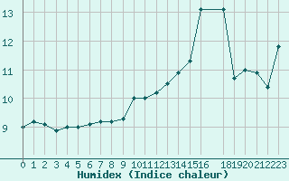 Courbe de l'humidex pour Saint-Cyprien (66)