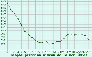 Courbe de la pression atmosphrique pour Saint-Clment-de-Rivire (34)