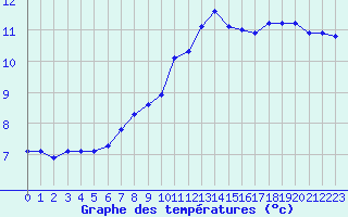 Courbe de tempratures pour Amiens - Dury (80)