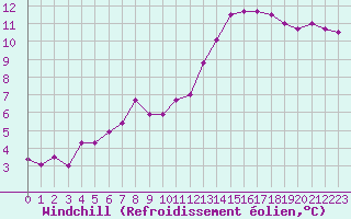 Courbe du refroidissement olien pour Rennes (35)
