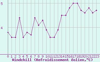 Courbe du refroidissement olien pour Valleroy (54)
