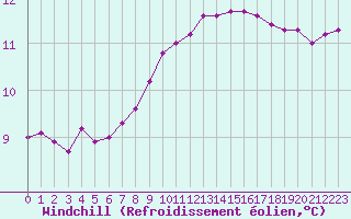 Courbe du refroidissement olien pour Six-Fours (83)