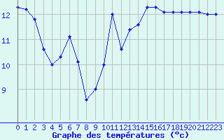 Courbe de tempratures pour Ste (34)