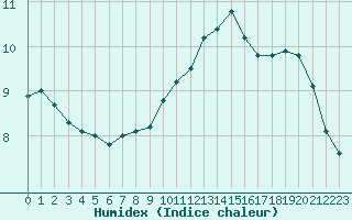 Courbe de l'humidex pour Kernascleden (56)