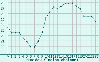 Courbe de l'humidex pour Capelle aan den Ijssel (NL)