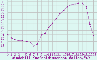 Courbe du refroidissement olien pour Tour-en-Sologne (41)