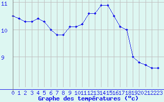 Courbe de tempratures pour Niort (79)