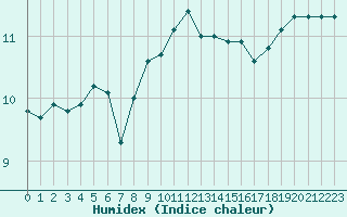 Courbe de l'humidex pour Aytr-Plage (17)