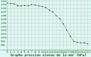 Courbe de la pression atmosphrique pour Landivisiau (29)