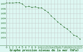 Courbe de la pression atmosphrique pour Dieppe (76)