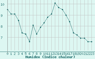 Courbe de l'humidex pour Nancy - Ochey (54)