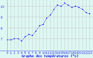 Courbe de tempratures pour Frontenay (79)