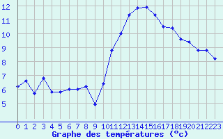 Courbe de tempratures pour Crest (26)