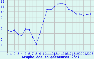 Courbe de tempratures pour Sarzeau (56)