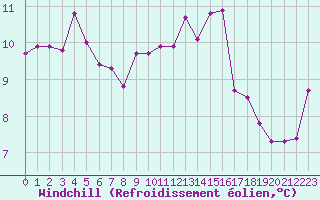 Courbe du refroidissement olien pour Pomrols (34)