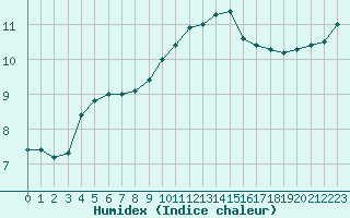 Courbe de l'humidex pour Le Talut - Belle-Ile (56)