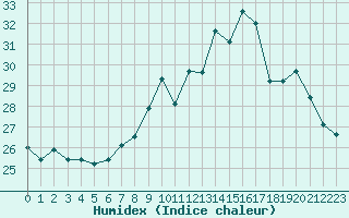 Courbe de l'humidex pour Le Mans (72)