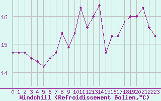 Courbe du refroidissement olien pour Rennes (35)