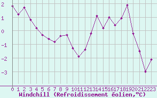 Courbe du refroidissement olien pour Cap de la Hve (76)