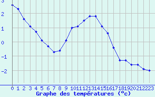 Courbe de tempratures pour La Beaume (05)