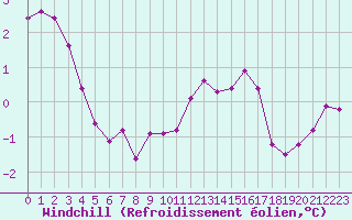 Courbe du refroidissement olien pour Grandfresnoy (60)