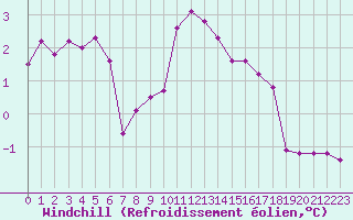 Courbe du refroidissement olien pour Villarzel (Sw)