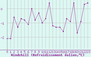Courbe du refroidissement olien pour Belfort-Dorans (90)