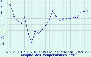 Courbe de tempratures pour Rodez (12)