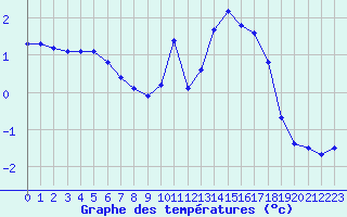 Courbe de tempratures pour Fameck (57)