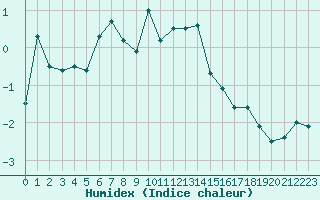 Courbe de l'humidex pour Formigures (66)