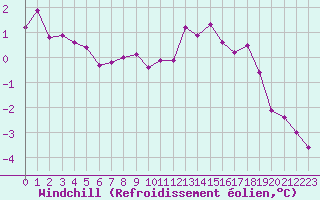 Courbe du refroidissement olien pour Chteaudun (28)