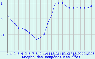 Courbe de tempratures pour Le Mesnil-Esnard (76)