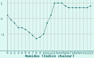 Courbe de l'humidex pour Le Mesnil-Esnard (76)