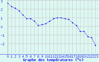 Courbe de tempratures pour Xonrupt-Longemer (88)
