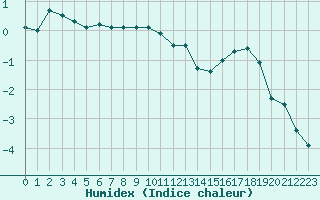 Courbe de l'humidex pour Grenoble/St-Etienne-St-Geoirs (38)