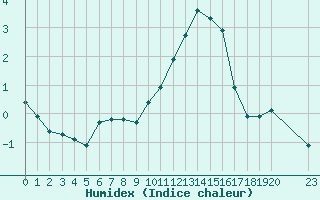 Courbe de l'humidex pour Estres-la-Campagne (14)