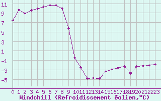 Courbe du refroidissement olien pour Crest (26)