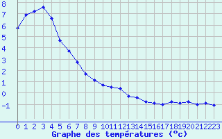 Courbe de tempratures pour Le Touquet (62)