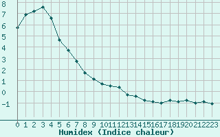 Courbe de l'humidex pour Le Touquet (62)