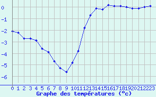 Courbe de tempratures pour Boulc (26)