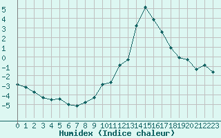 Courbe de l'humidex pour Gjilan (Kosovo)