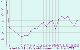Courbe du refroidissement olien pour Bridel (Lu)