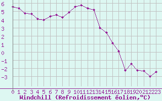 Courbe du refroidissement olien pour Remich (Lu)