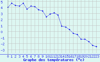 Courbe de tempratures pour Lans-en-Vercors (38)