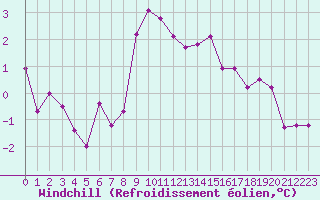 Courbe du refroidissement olien pour Le Chevril - Nivose (73)