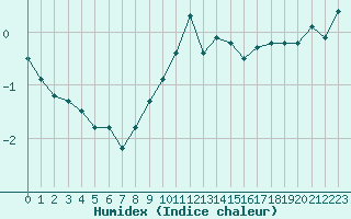 Courbe de l'humidex pour Evreux (27)