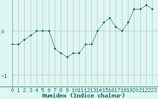 Courbe de l'humidex pour Vichy (03)