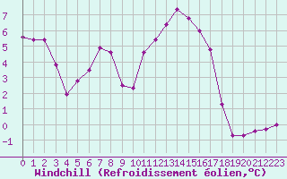 Courbe du refroidissement olien pour Ile d